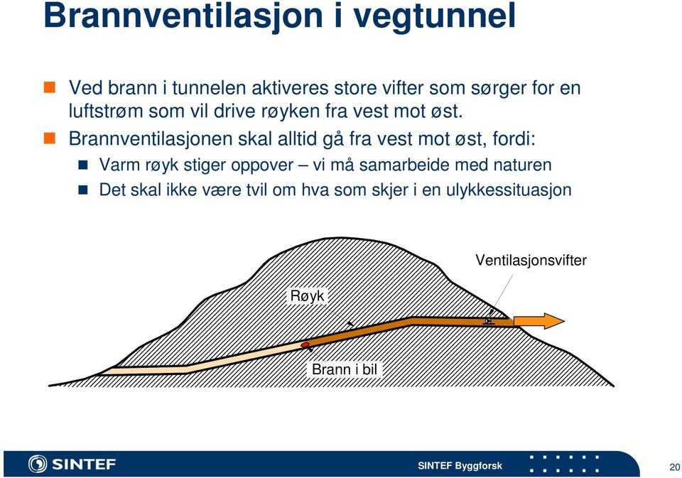 Brannventilasjonen skal alltid gå fra vest mot øst, fordi: Varm røyk stiger oppover vi må