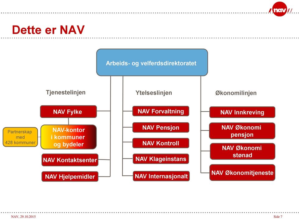 bydeler NAV Kontaktsenter NAV Pensjon NAV Kontroll NAV Klageinstans NAV Økonomi pensjon NAV