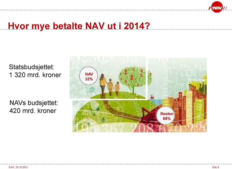 kroner NAV 32% NAVs budsjettet: 420