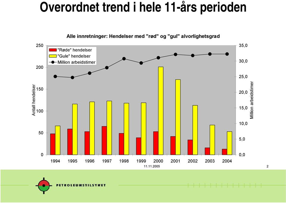 "Gule" hendelser Million arbeidstimer 35,0 30,0 25,0 20,0 15,0 10,0 5,0 Million