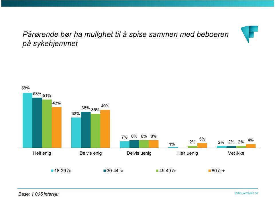 på sykehjemmet 58% 53% 51%