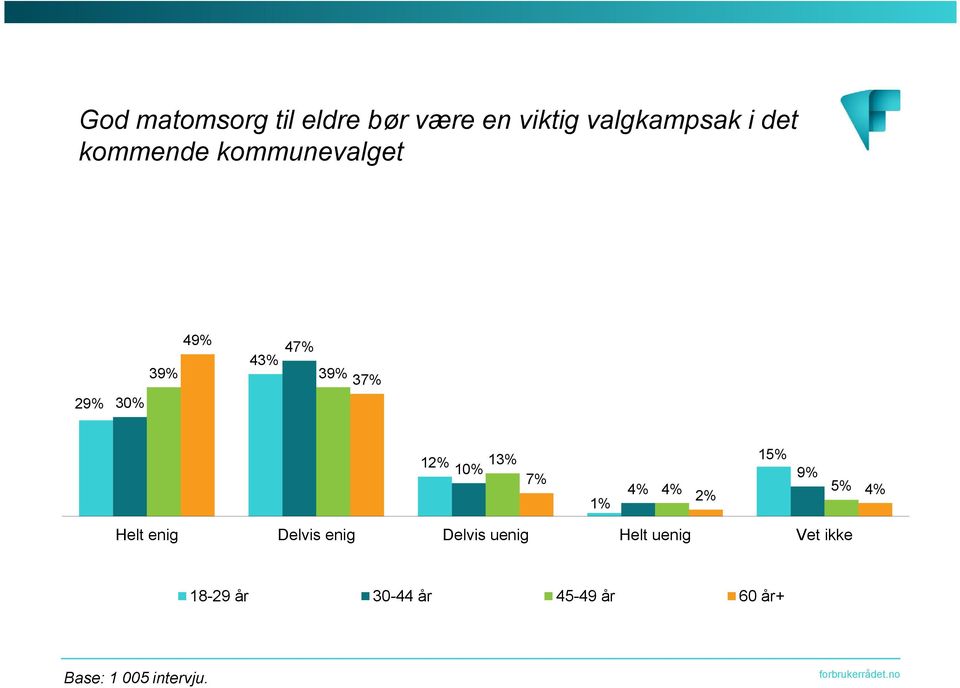 kommende kommunevalget 29% 49% 4