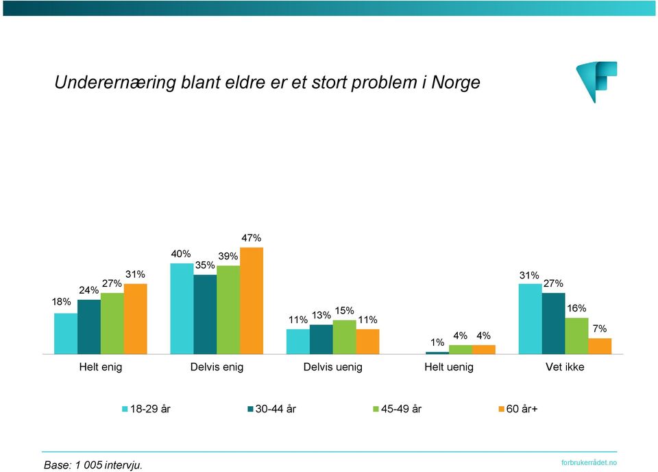 Norge 4 18% 31% 2 2 40%