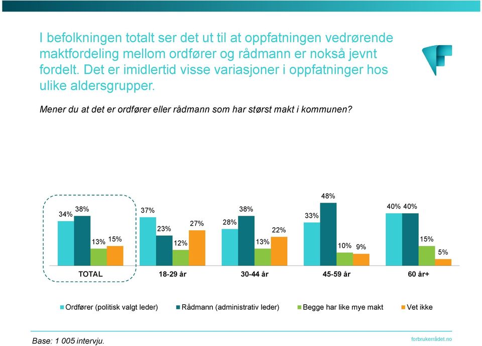 Mener du at det er ordfører eller rådmann som har størst makt i kommunen?