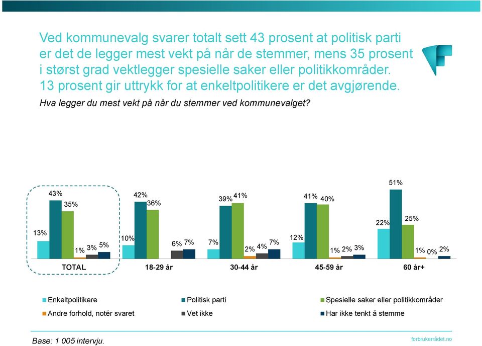 Hva legger du mest vekt på når du stemmer ved kommunevalget?