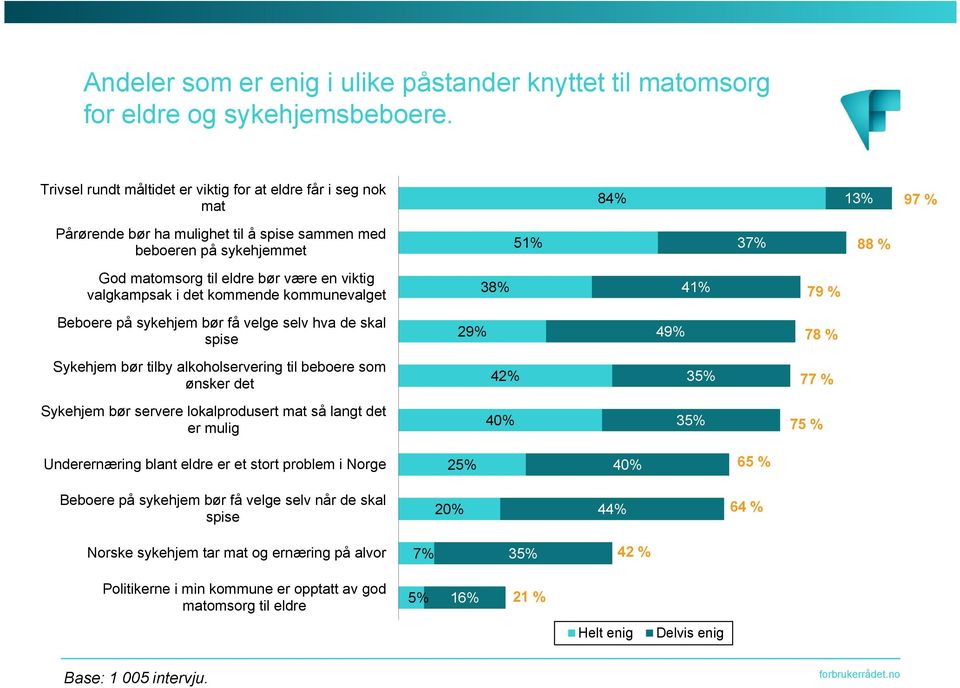 viktig valgkampsak i det kommende kommunevalget 38% 41% 79 % Beboere på sykehjem bør få velge selv hva de skal spise 29% 49% 78 % Sykehjem bør tilby alkoholservering til beboere som ønsker det 4 35%