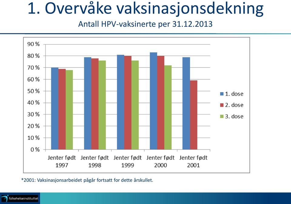 2013 *2001: Vaksinasjonsarbeidet