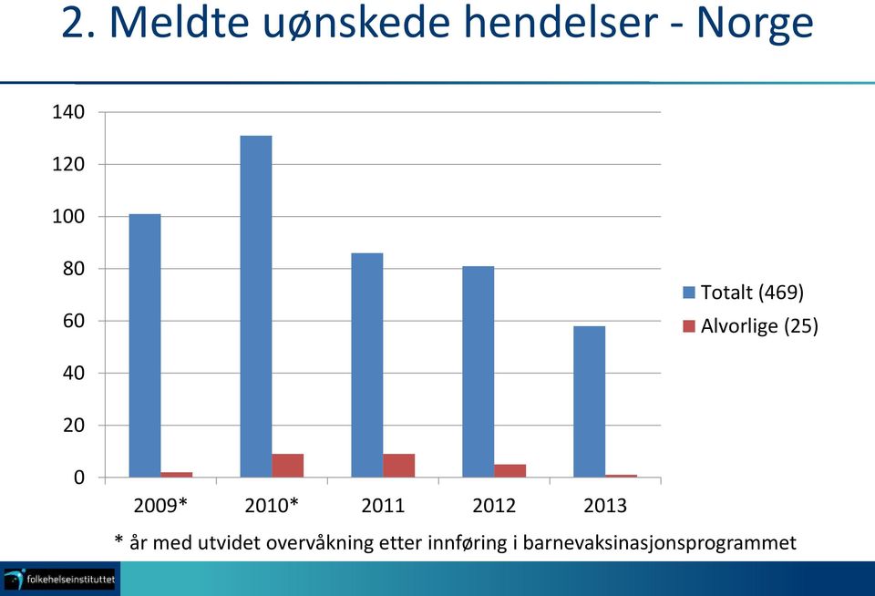 2009* 2010* 2011 2012 2013 * år med utvidet