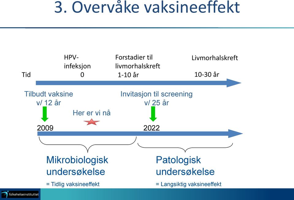 vi nå Invitasjon til screening v/ 25 år 2009 2022 Mikrobiologisk