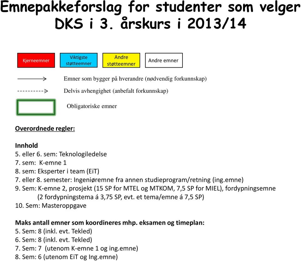 Overordnede regler: Innhold 5. eller 6. sem: Teknologiledelse 7. sem: K-emne 1 8. sem: Eksperter i team (EiT) 7. eller 8. semester: Ingeniøremne fra annen studieprogram/retning (ing.emne) 9.