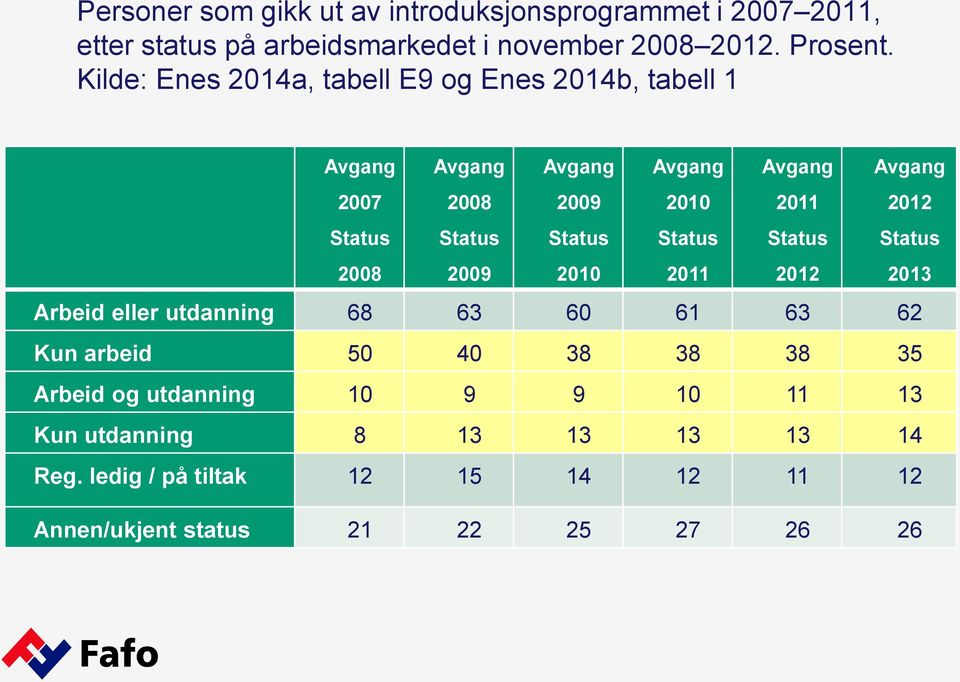 2010 Status 2011 Avgang 2011 Status 2012 Avgang 2012 Status 2013 Arbeid eller utdanning 68 63 60 61 63 62 Kun arbeid 50 40 38 38 38