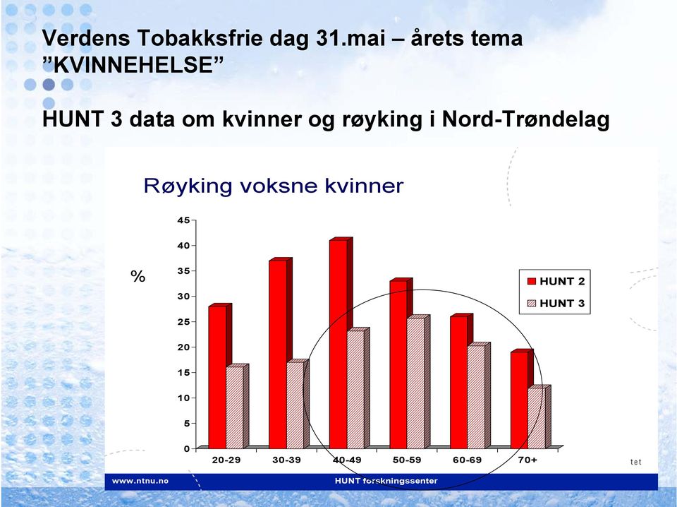 røyking i Nord-Trøndelag Røyking voksne kvinner 45 40 %