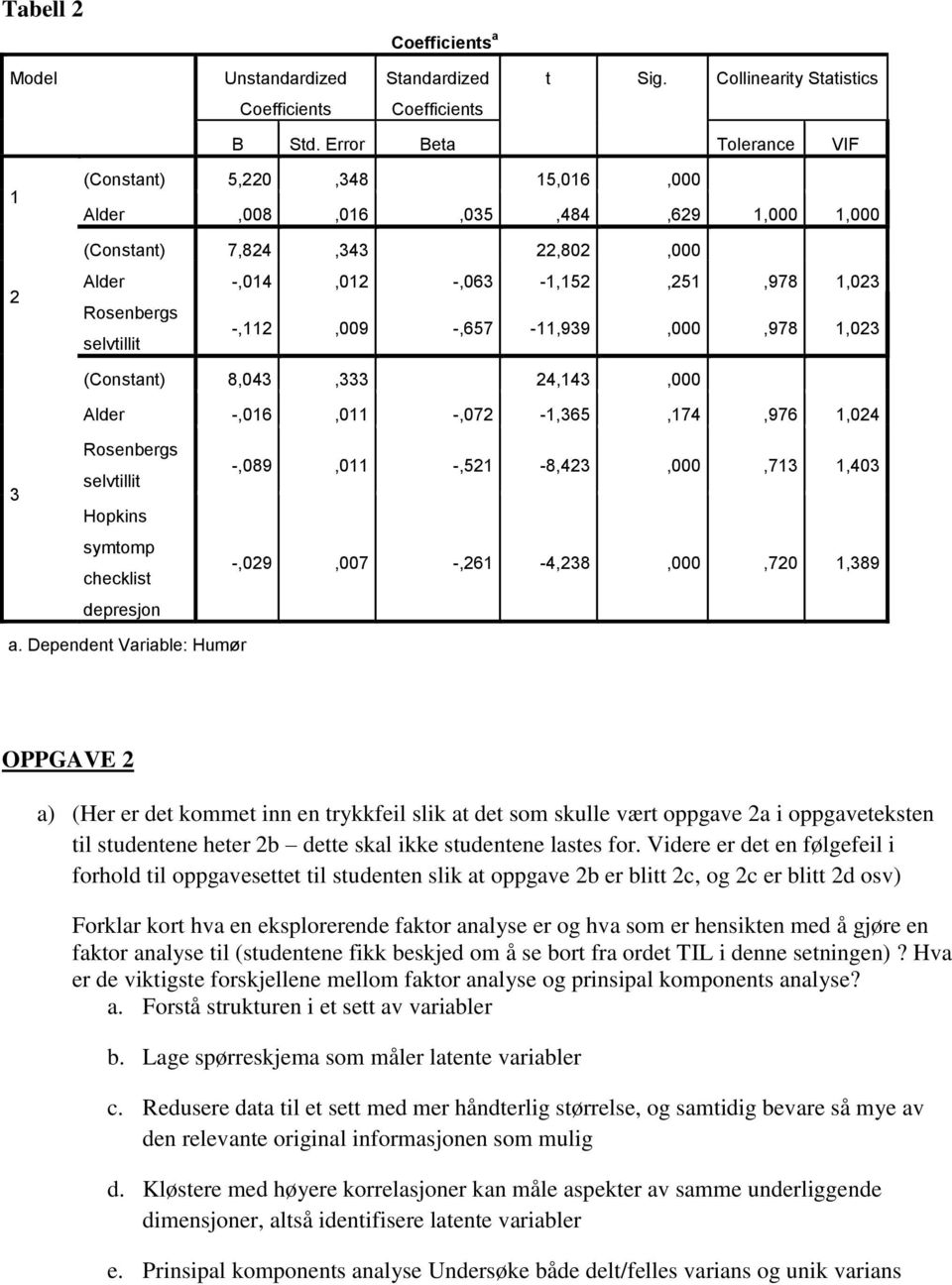 -,112,009 -,657-11,939,000,978 1,023 (Constant) 8,043,333 24,143,000 Alder -,016,011 -,072-1,365,174,976 1,024 3 Rosenbergs selvtillit Hopkins symtomp checklist depresjon -,089,011