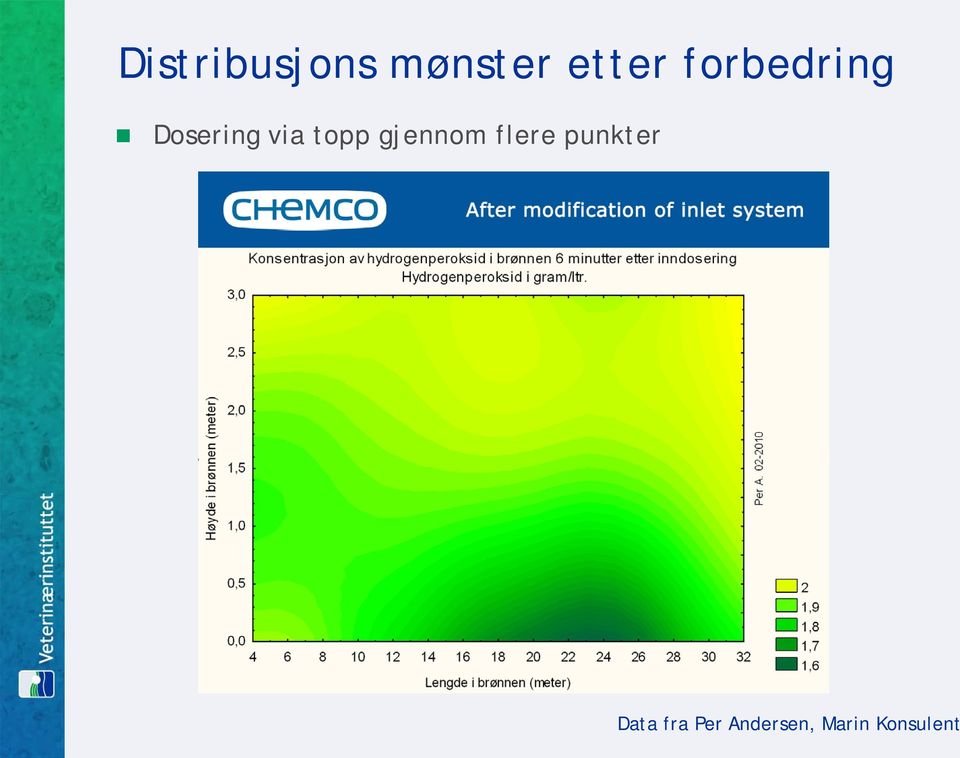 gjennom flere punkter Data