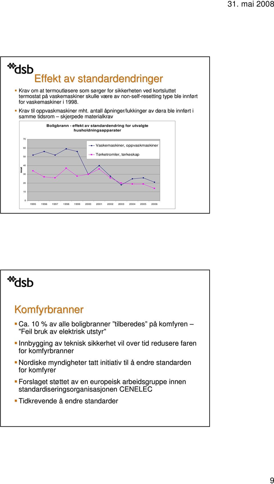 antall åpninger/lukkinger av døra d ble innført i samme tidsrom skjerpede materialkrav Boligbrann - effekt av standardendring for utvalgte husholdningsapparater 70 60 50 Vaskemaskiner,