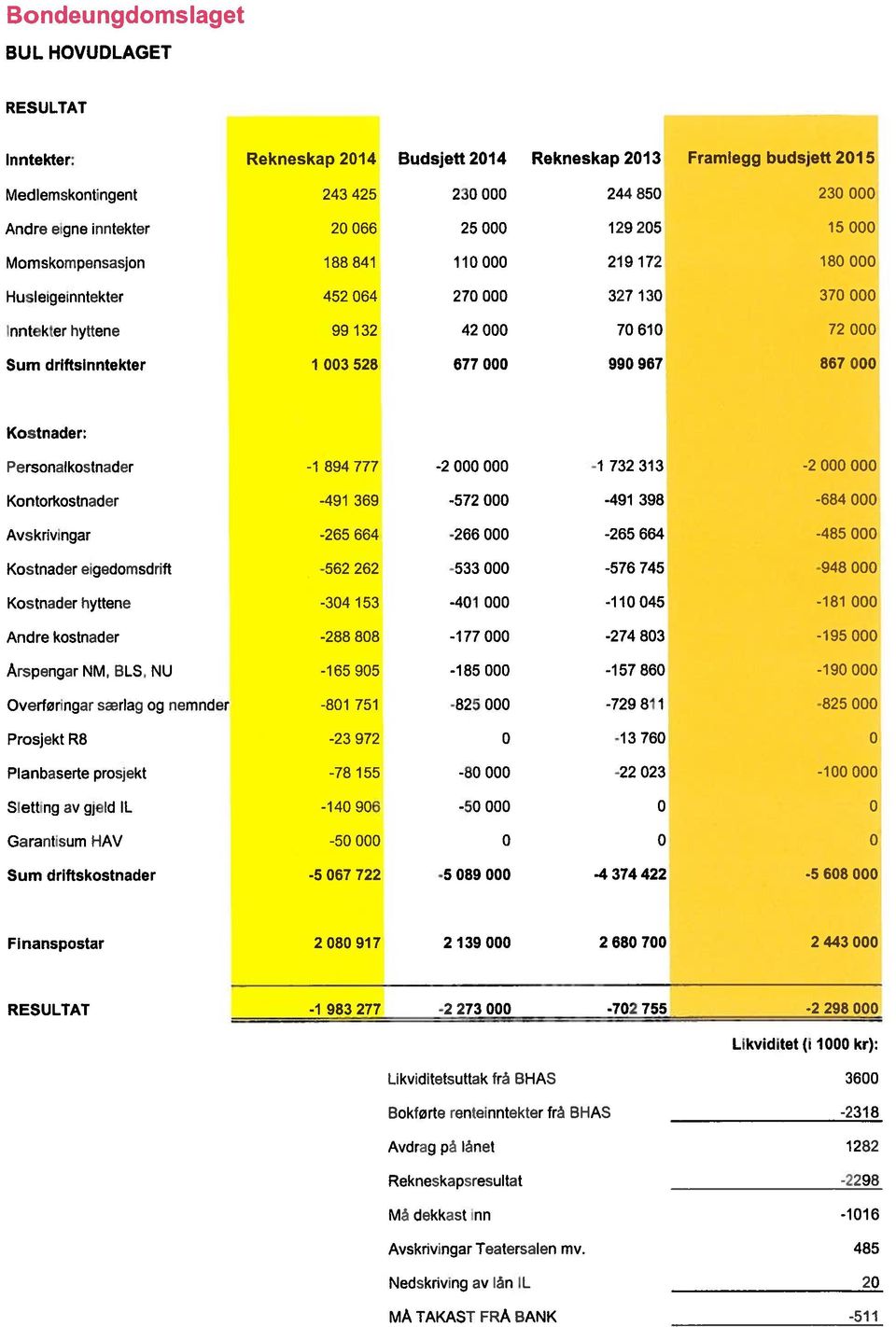 -1732313-2 Kontorkostnader -491 369-572 -491 398-684 Avskrvngar -265 664-266 -265 664-485 Kostnader egedomsdrft -562 262-533 -576 745-948 Kostnader hyttene -34 153-41 -11 45-181 Andre kostnader -288