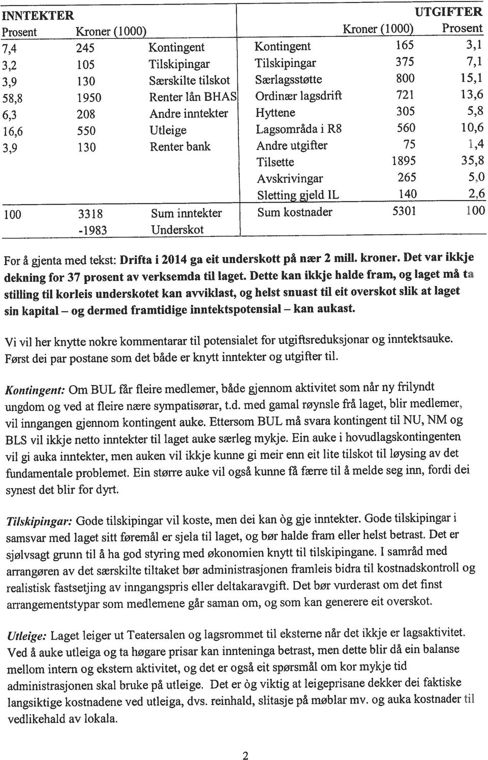 En auke hovudlagskontngenten INNTEKTER UTGIFTER samsvar med laget stt førernål er sjela tl laget, og bør halde fram eller helst betrast.