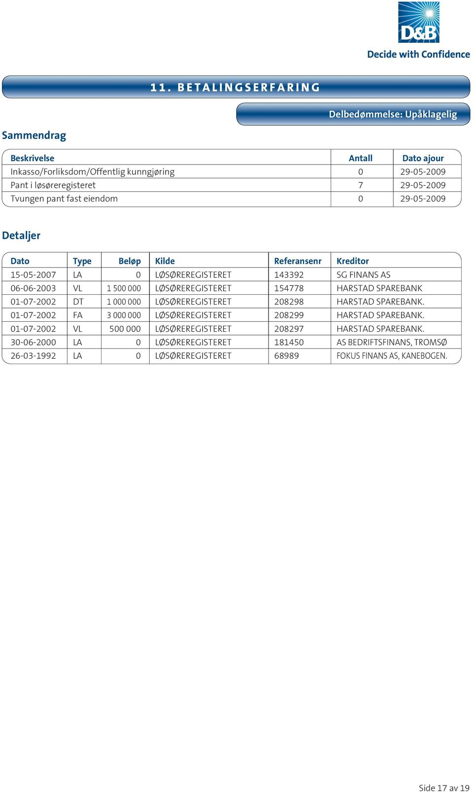 LØSØREREGISTERET 154778 HARSTAD SPAREBANK 01-07-2002 DT 1 000 000 LØSØREREGISTERET 208298 HARSTAD SPAREBANK. 01-07-2002 FA 3 000 000 LØSØREREGISTERET 208299 HARSTAD SPAREBANK.