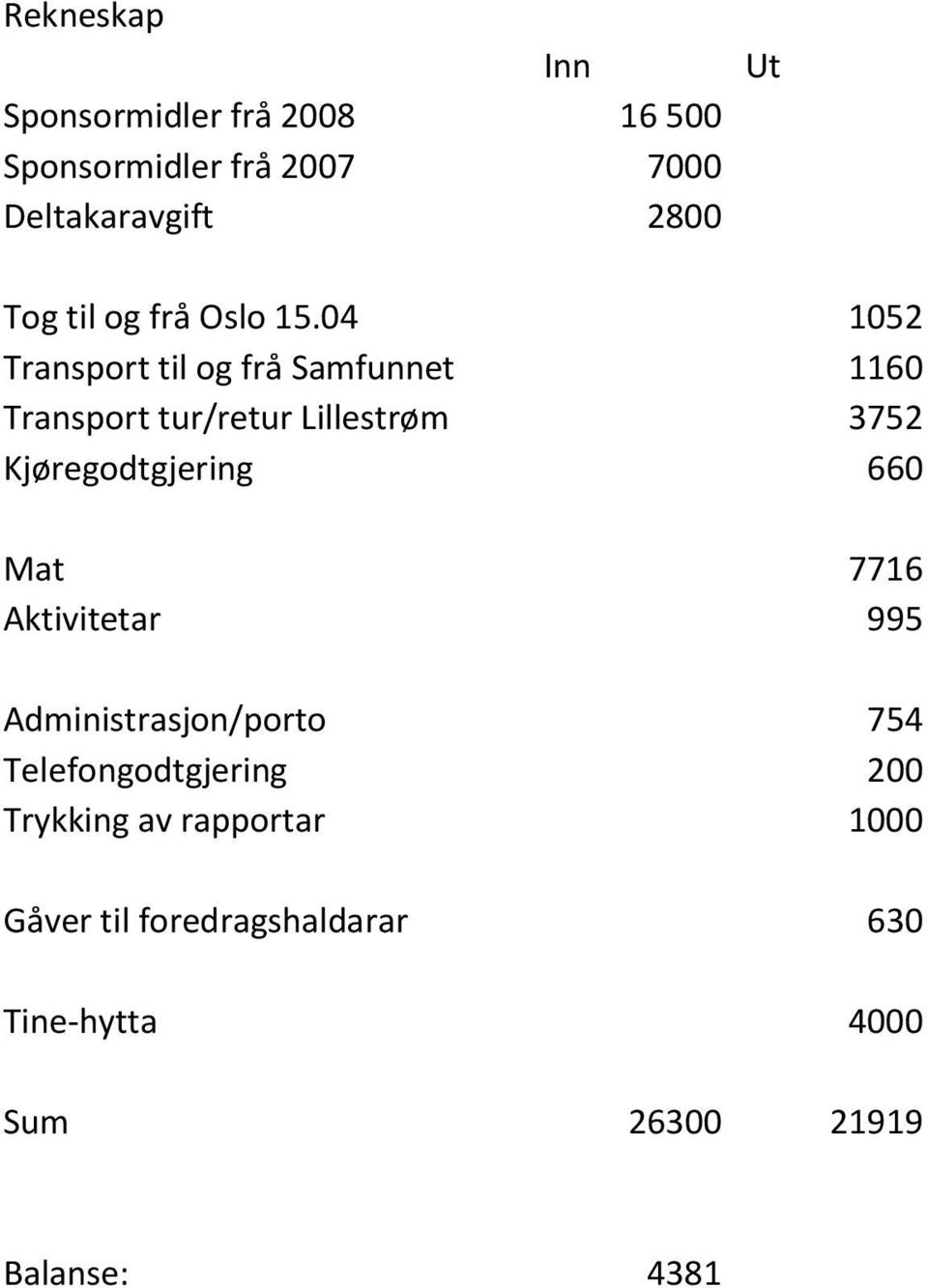 04 1052 Transport til og frå Samfunnet 1160 Transport tur/retur Lillestrøm 3752 Kjøregodtgjering