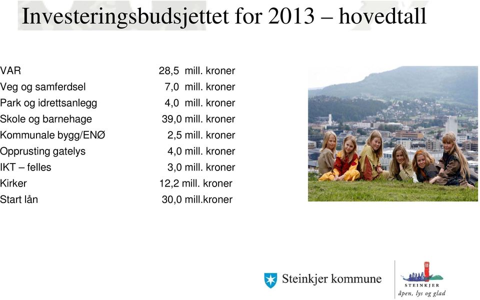 Kirker Start lån 28,5 mill. kroner 7,0 mill. kroner 4,0 mill. kroner 39,0 mill.
