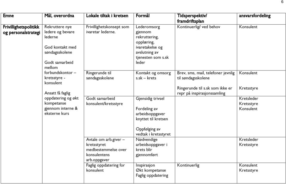 til e Godt samarbeid /kretsstyre Lederomsorg gjennom rekruttering, opplæring, ivaretakelse og avslutning av tjenesten som s.sk leder Kontakt og omsorg s.