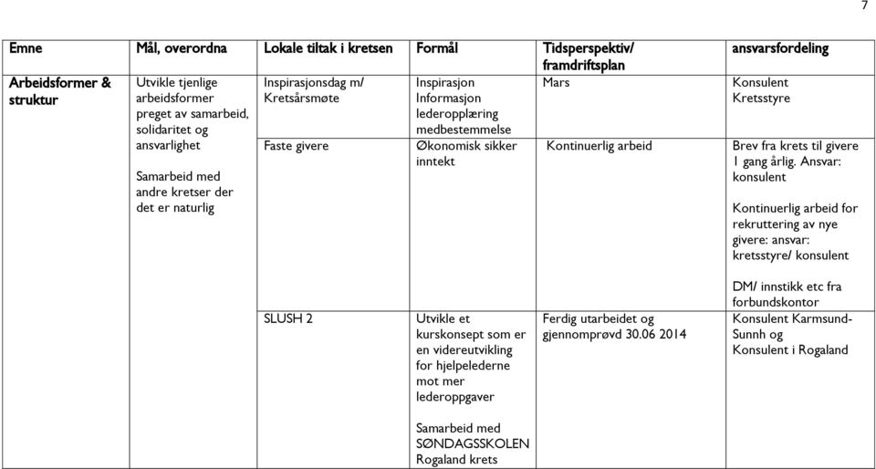 ansvarsfordeling Brev fra krets til givere 1 gang årlig.