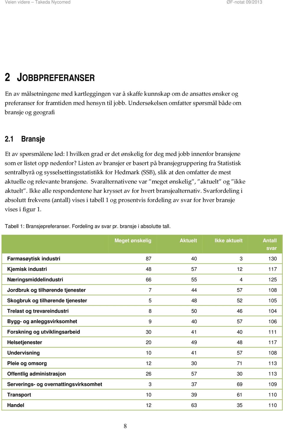 Listen av bransjer er basert på bransjegruppering fra Statistisk sentralbyrå og sysselsettingsstatistikk for Hedmark (SSB), slik at den omfatter de mest aktuelle og relevante bransjene.