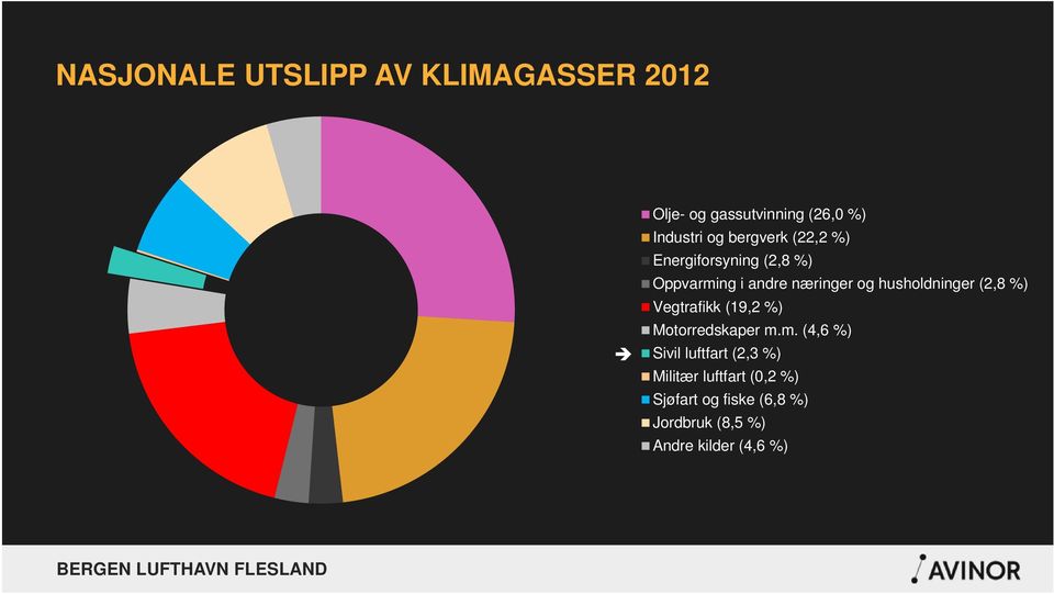 husholdninger (2,8 %) Vegtrafikk (19,2 %) Motorredskaper m.