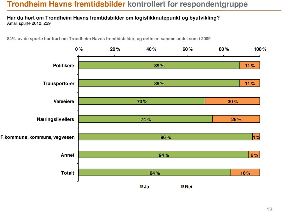 84% av de spurte har hørt om Trondheim Havns fremtidsbilder, og dette er samme andel som i 2009 0 % 20