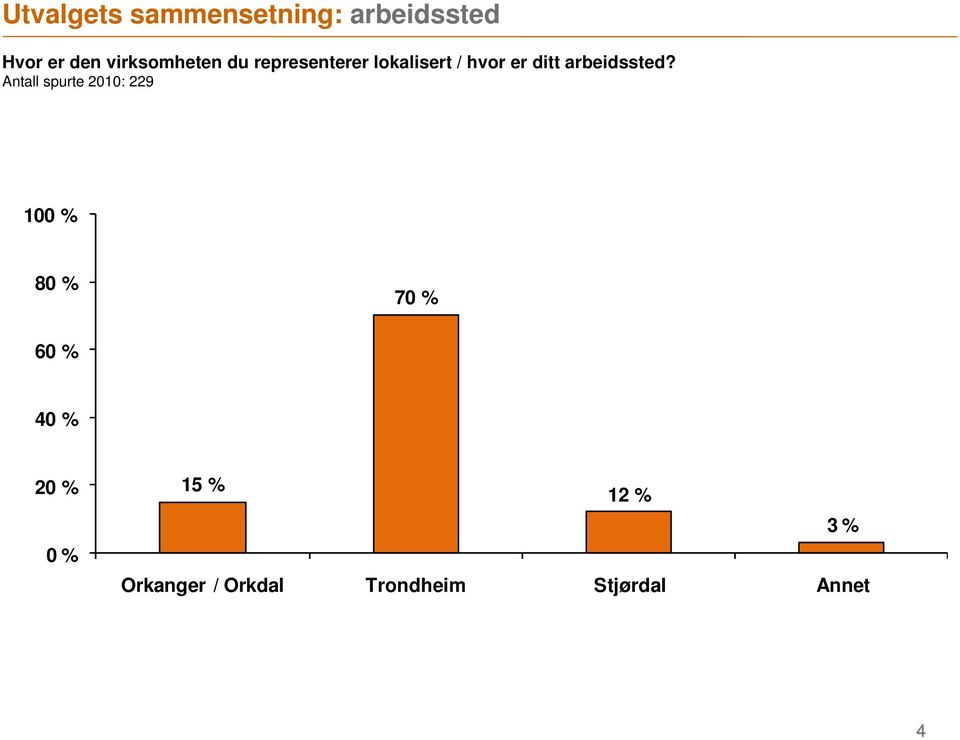 ditt arbeidssted?