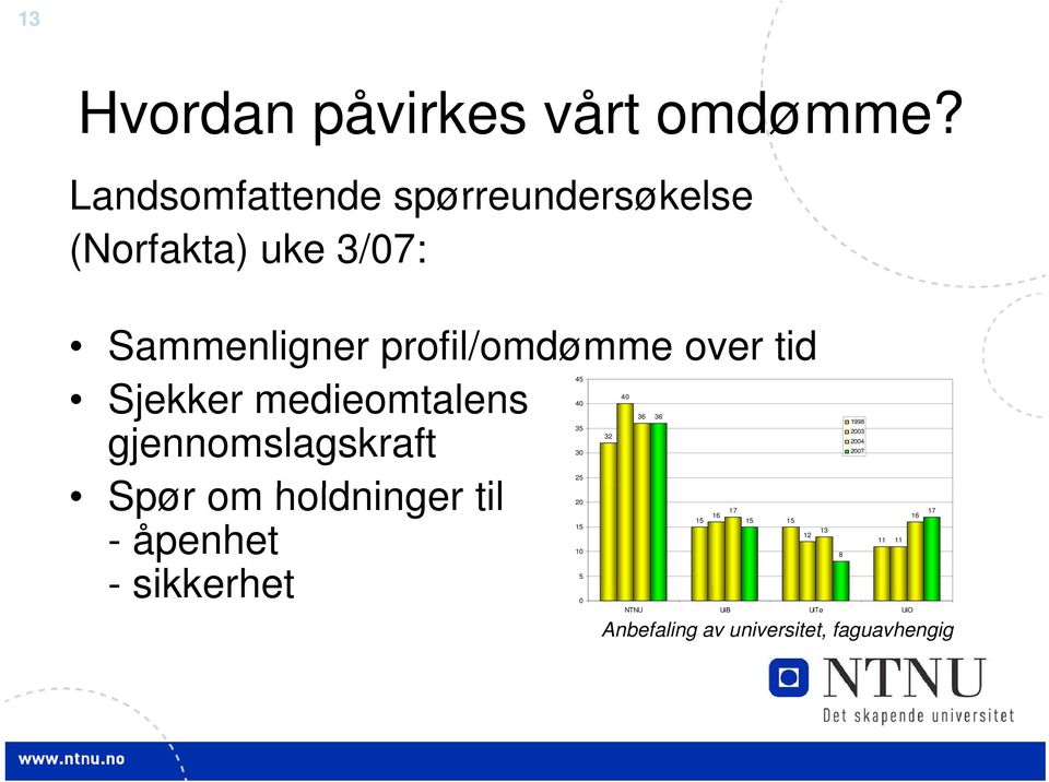 tid 45 40 40 Sjekker medieomtalens 36 36 35 32 gjennomslagskraft 30 25 20 Spør om