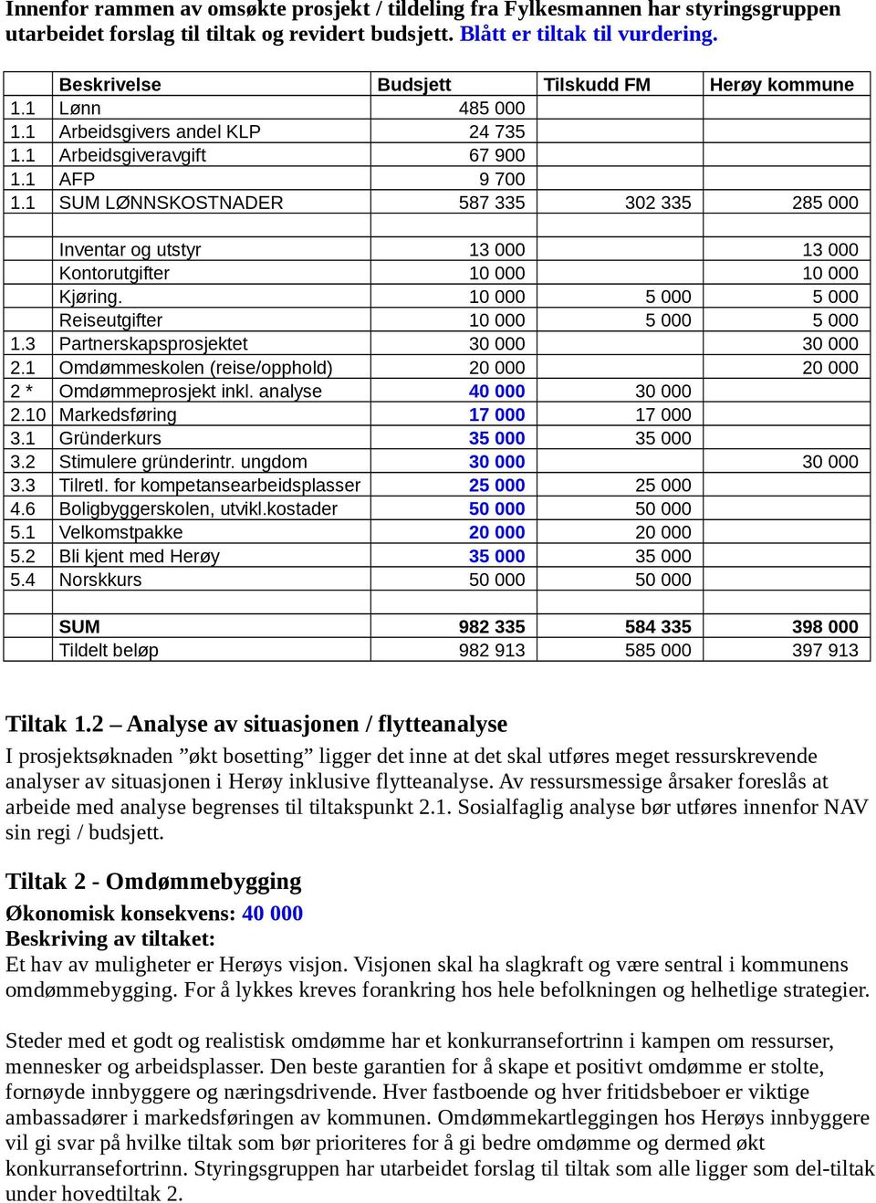 1 SUM LØNNSKOSTNADER 587 335 302 335 285 000 Inventar og utstyr 13 000 13 000 Kontorutgifter 10 000 10 000 Kjøring. 10 000 5 000 5 000 Reiseutgifter 10 000 5 000 5 000 1.