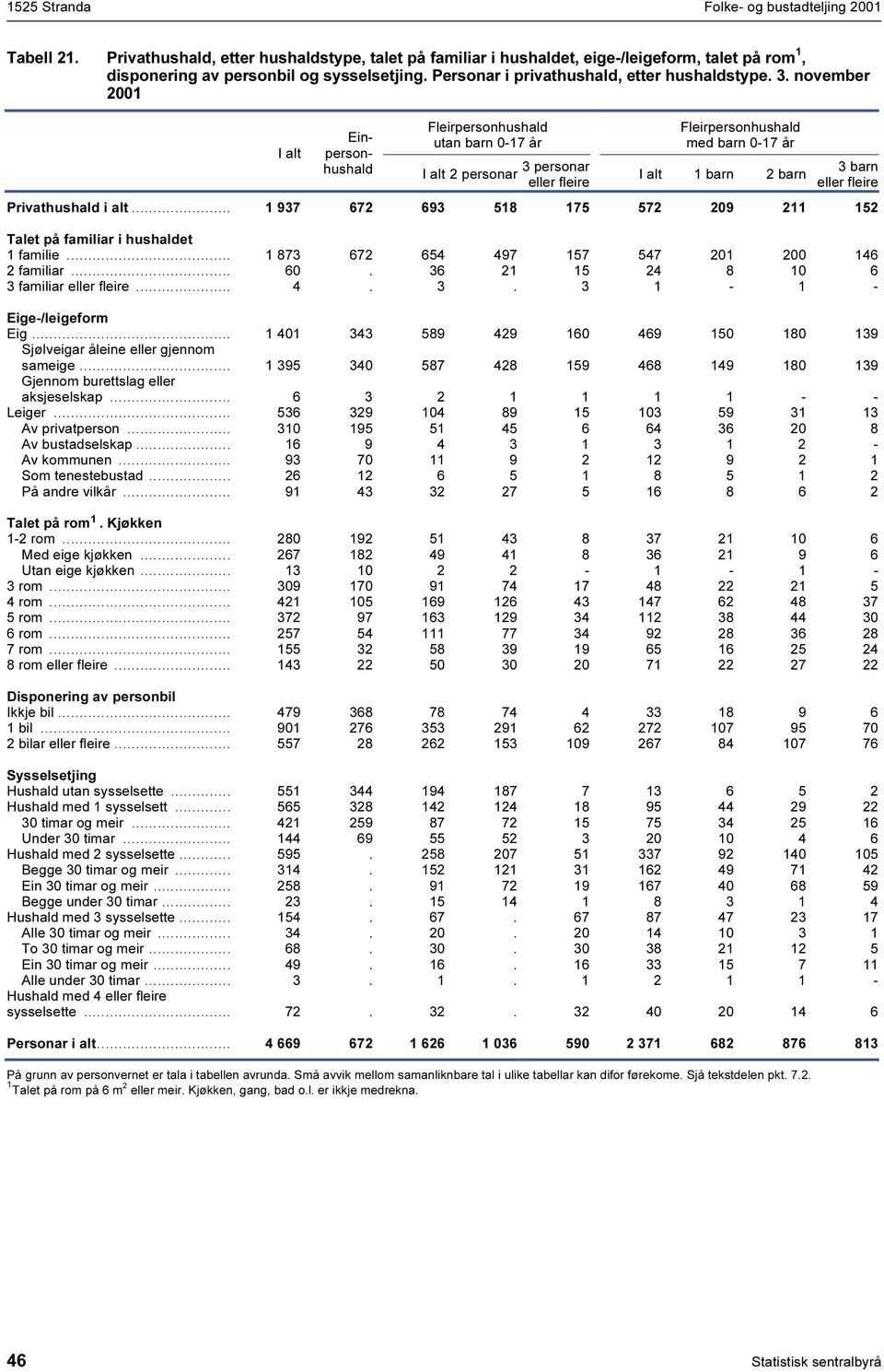 november 200 Einpersonhushald Fleirpersonhushald utan barn 0-7 2 personar 3 personar eller fleire Fleirpersonhushald med barn 0-7 barn 2 barn 3 barn eller fleire Privathushald i alt.