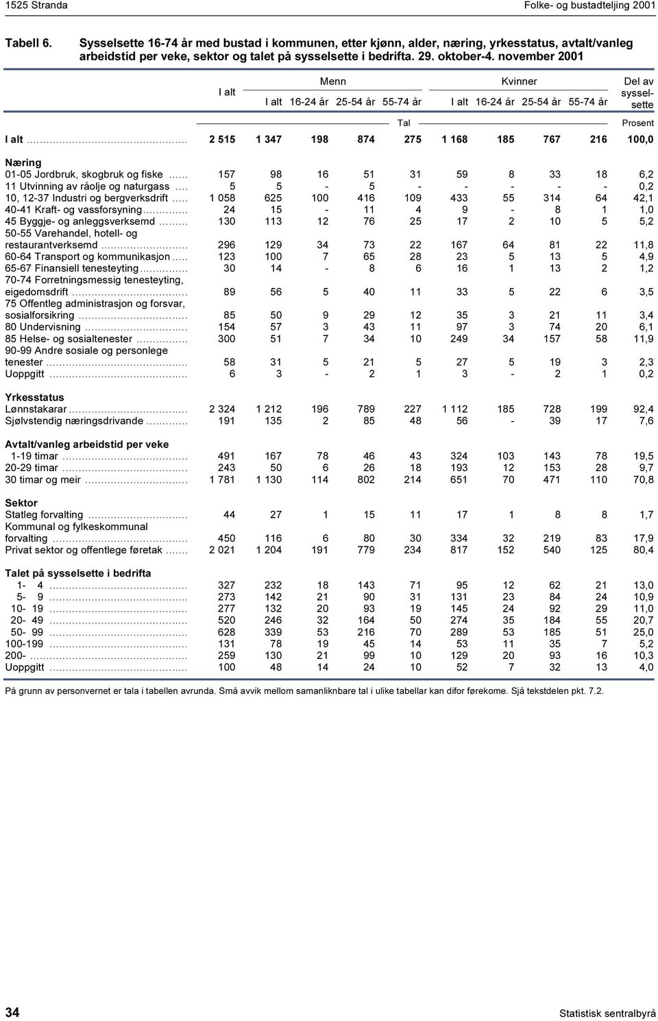 november 200 Menn 6-24 25-54 55-74 Kvinner 6-24 25-54 55-74 Del av sysselsette... 2 55 347 98 874 275 68 85 767 26 00,0 Næring 0-05 Jordbruk, skogbruk og fiske.