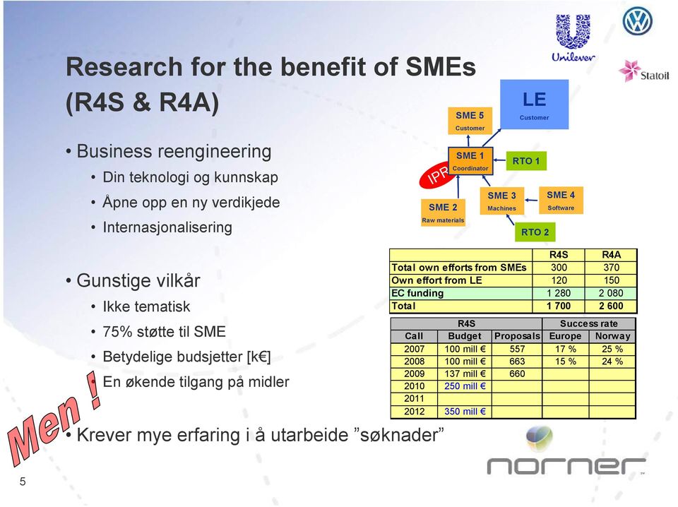 SME 1 Coordinator SME 3 Machines LE Customer RTO 1 RTO 2 SME 4 Software R4S R4A Total own efforts from SMEs 300 370 Own effort from LE 120 150 EC funding 1 280 2 080