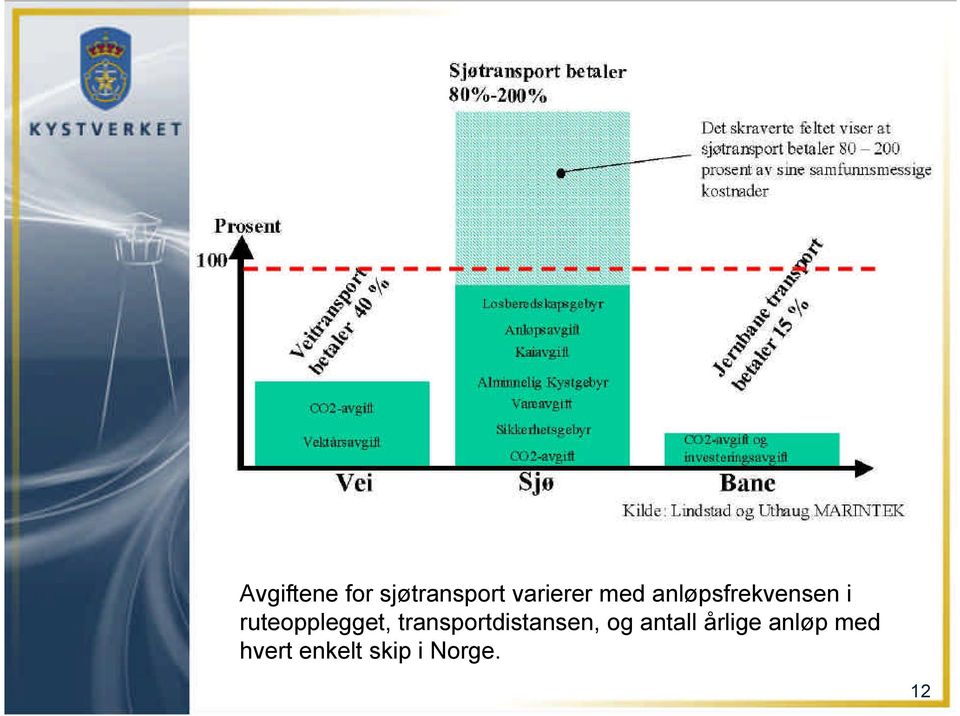 transportdistansen, og antall årlige