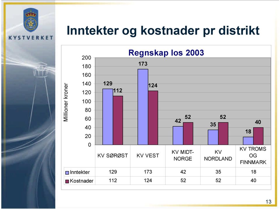 124 KV VEST 42 KV MIDT- NORGE 52 52 35 KV NORDLAND Inntekter 129