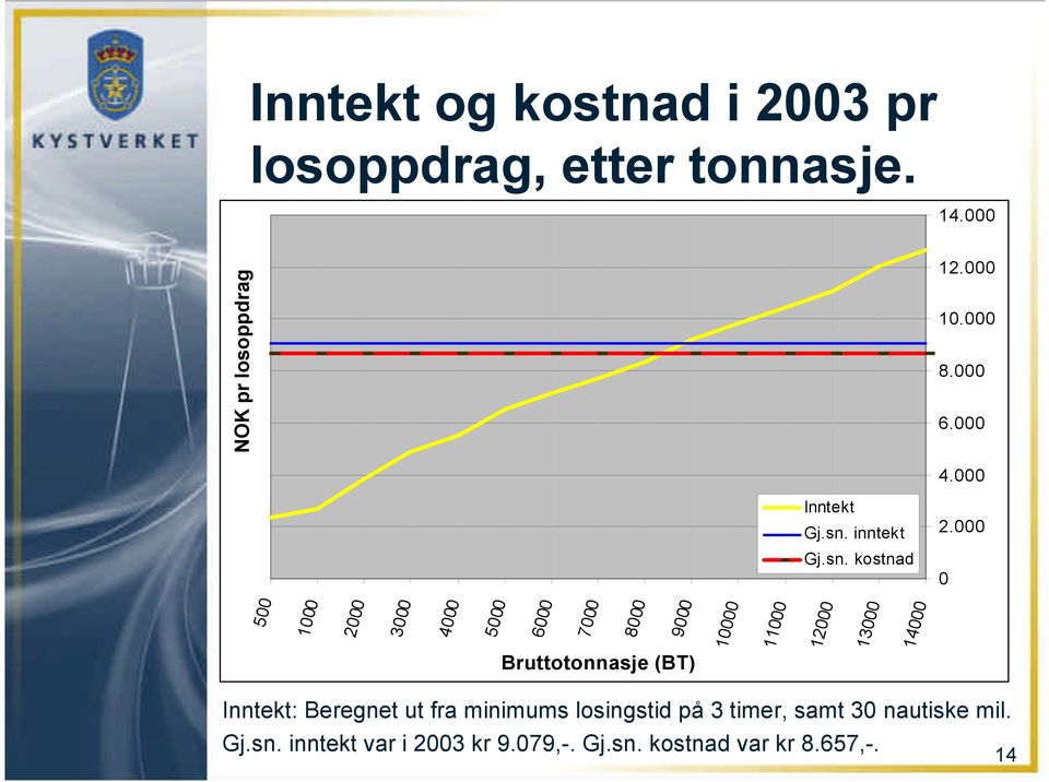 000 0 500 1000 2000 3000 4000 5000 6000 7000 8000 9000 10000 11000 12000 13000 14000 Bruttotonnasje