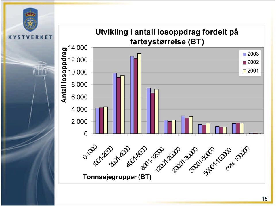 2002 2001 0-1000 1001-2000 2001-4000 4001-8000 Tonnasjegrupper (BT)