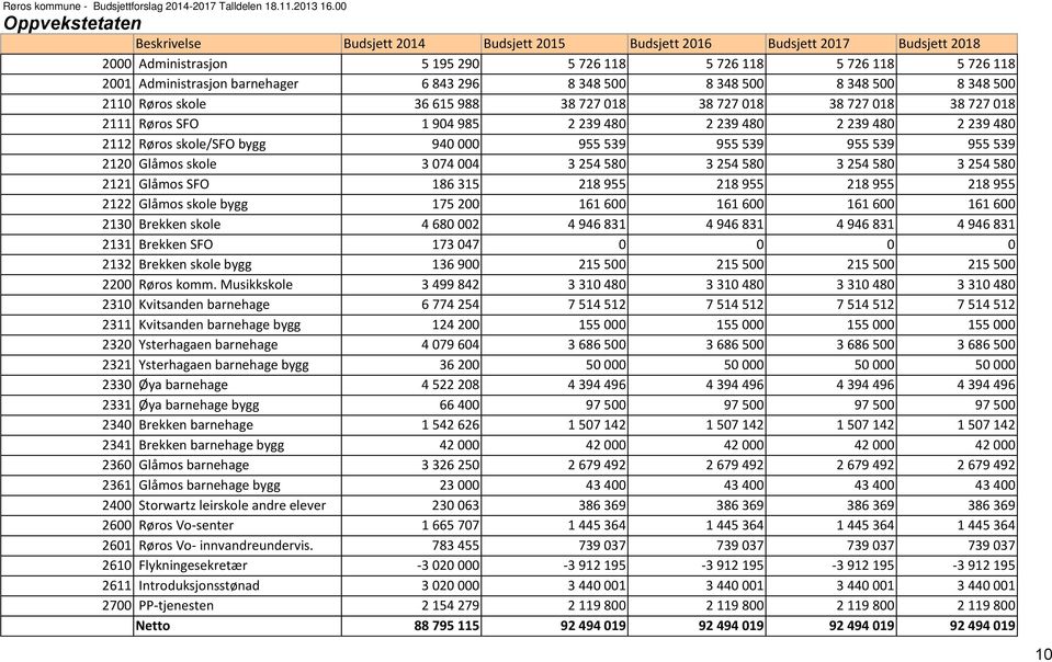 barnehager 6 843 296 8 348 500 8 348 500 8 348 500 8 348 500 2110 Røros skole 36 615 988 38 727 018 38 727 018 38 727 018 38 727 018 2111 Røros SFO 1 904 985 2 239 480 2 239 480 2 239 480 2 239 480
