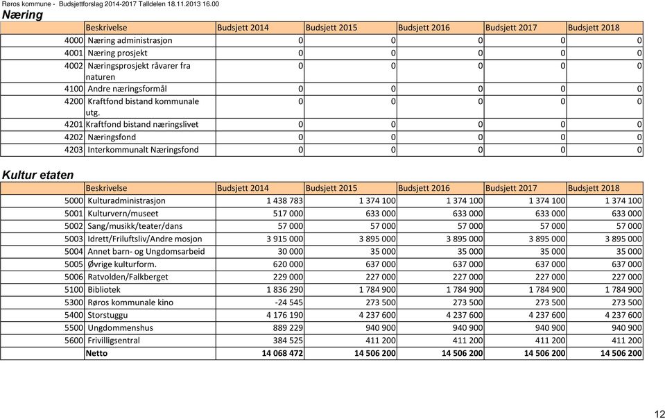 råvarer fra 0 0 0 0 0 naturen 4100 Andre næringsformål 0 0 0 0 0 4200 Kraftfond bistand kommunale 0 0 0 0 0 utg.