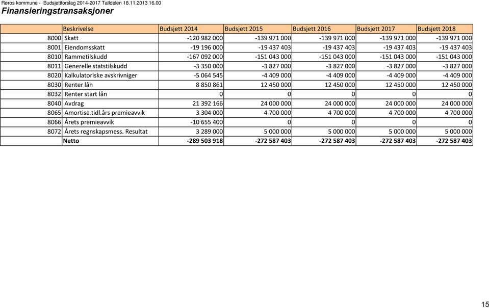 Eiendomsskatt 19 196 000 19 437 403 19 437 403 19 437 403 19 437 403 8010 Rammetilskudd 167 092 000 151 043 000 151 043 000 151 043 000 151 043 000 8011 Generelle statstilskudd 3 350 000 3 827 000 3