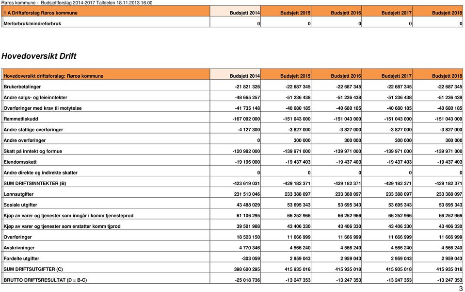 00 A Driftsforslag Røros kommune Budsjett 2014 Budsjett 2015 Budsjett 2016 Budsjett 2017 Budsjett 2018 0 0 0 0 0 Hovedoversikt Drift driftsforslag: Røros kommune Budsjett 2014 Budsjett 2015 Budsjett
