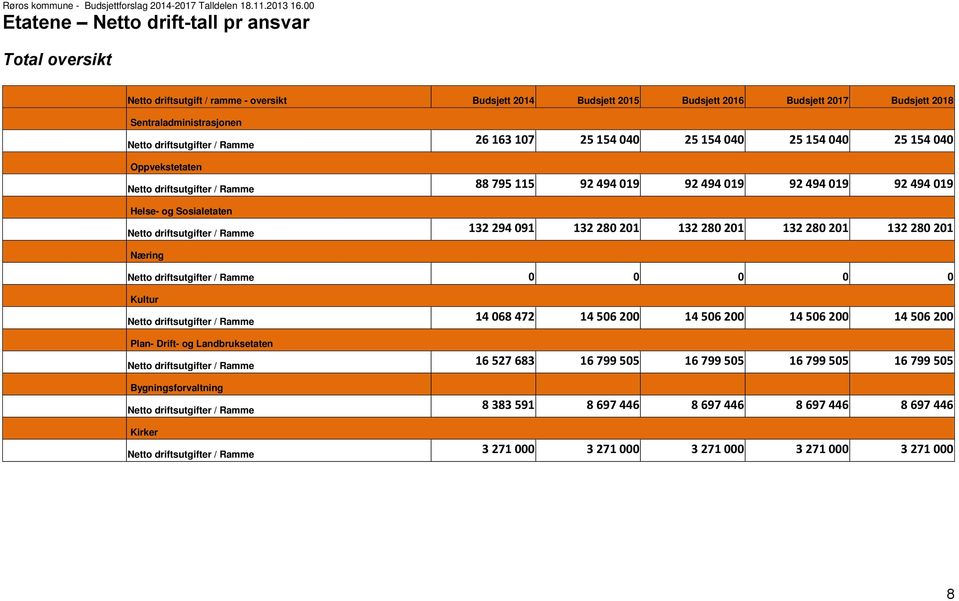 040 25 154 040 25 154 040 driftsutgifter / Ramme 88 795 115 92 494 019 92 494 019 92 494 019 92 494 019 og Sosialetaten driftsutgifter / Ramme 132 294 091 132 280 201 132 280 201 132 280 201 132 280