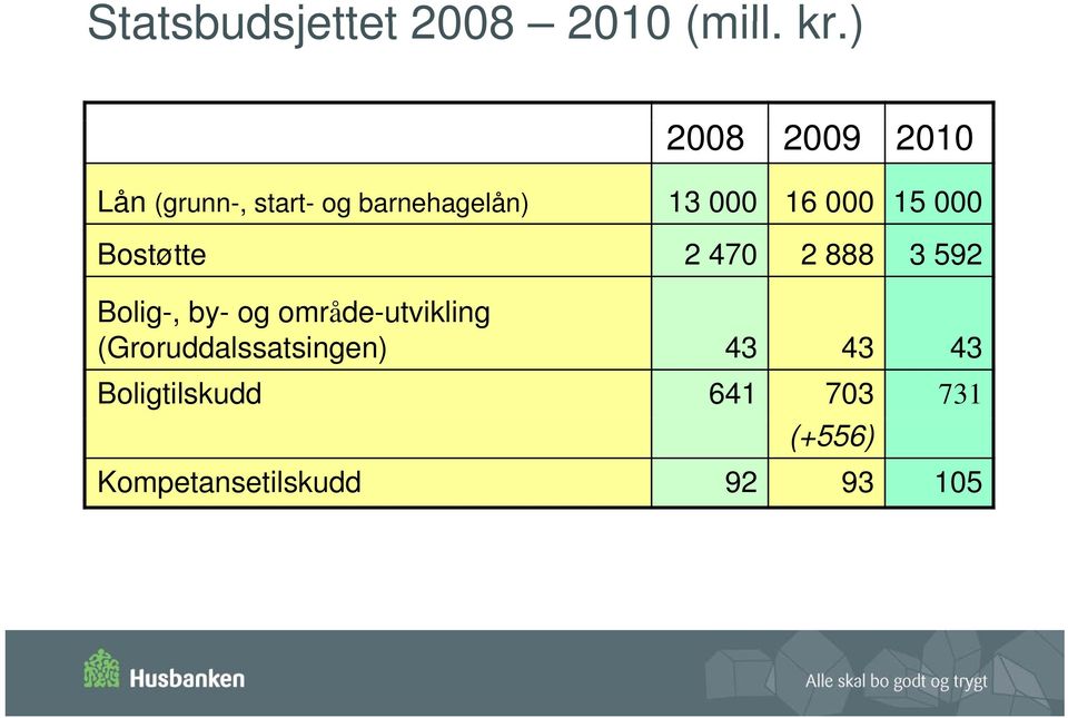 000 15 000 Bostøtte 2 470 2 888 3 592 Bolig-, by- og