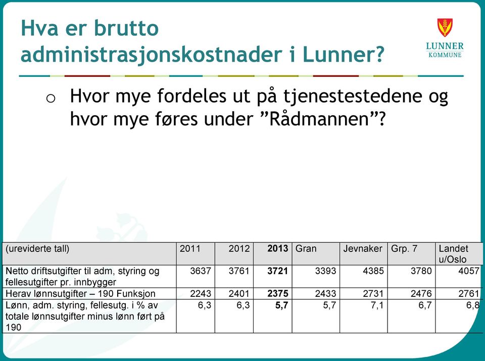 (ureviderte tall) 2011 2012 2013 Gran Jevnaker Grp.