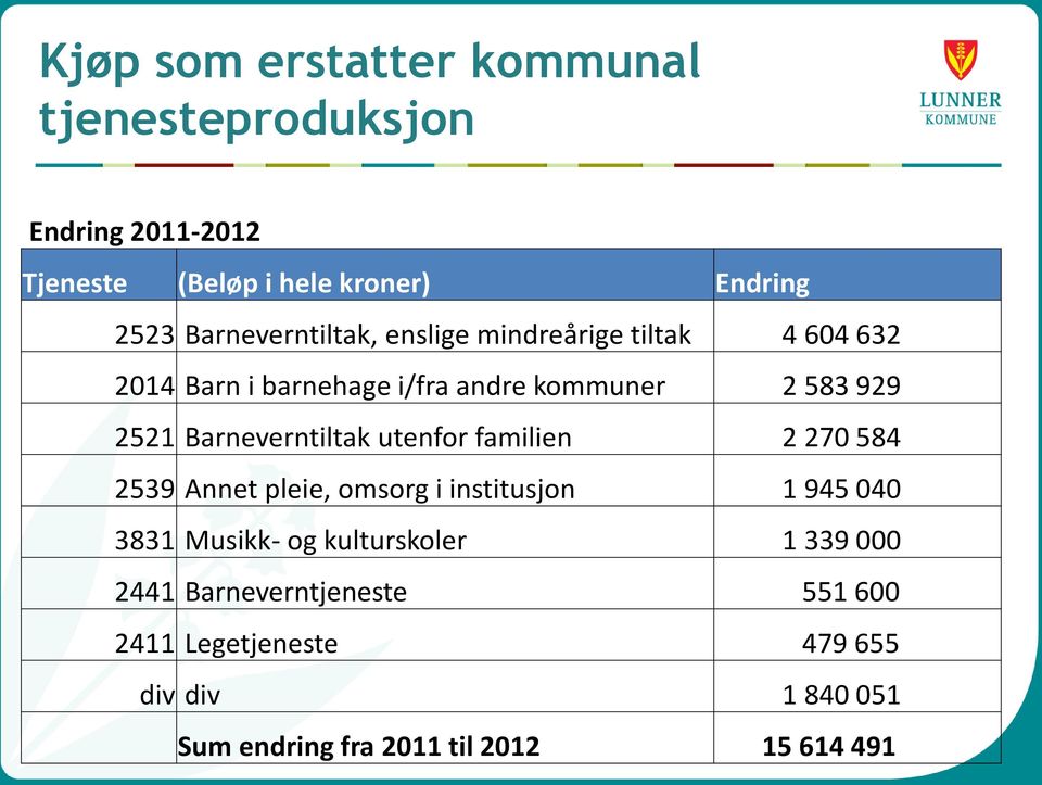 Barneverntiltak utenfor familien 2 270 584 2539 Annet pleie, omsorg i institusjon 1 945 040 3831 Musikk- og