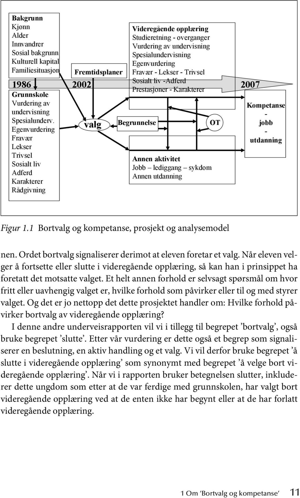 Egenvurdering Fravær - Lekser - Trivsel Sosialt liv -Adferd Prestasjoner - Karakterer Begrunnelse Annen aktivitet Jobb lediggang sykdom Annen utdanning OT Kompetanse - jobb - utdanning Figur 1.