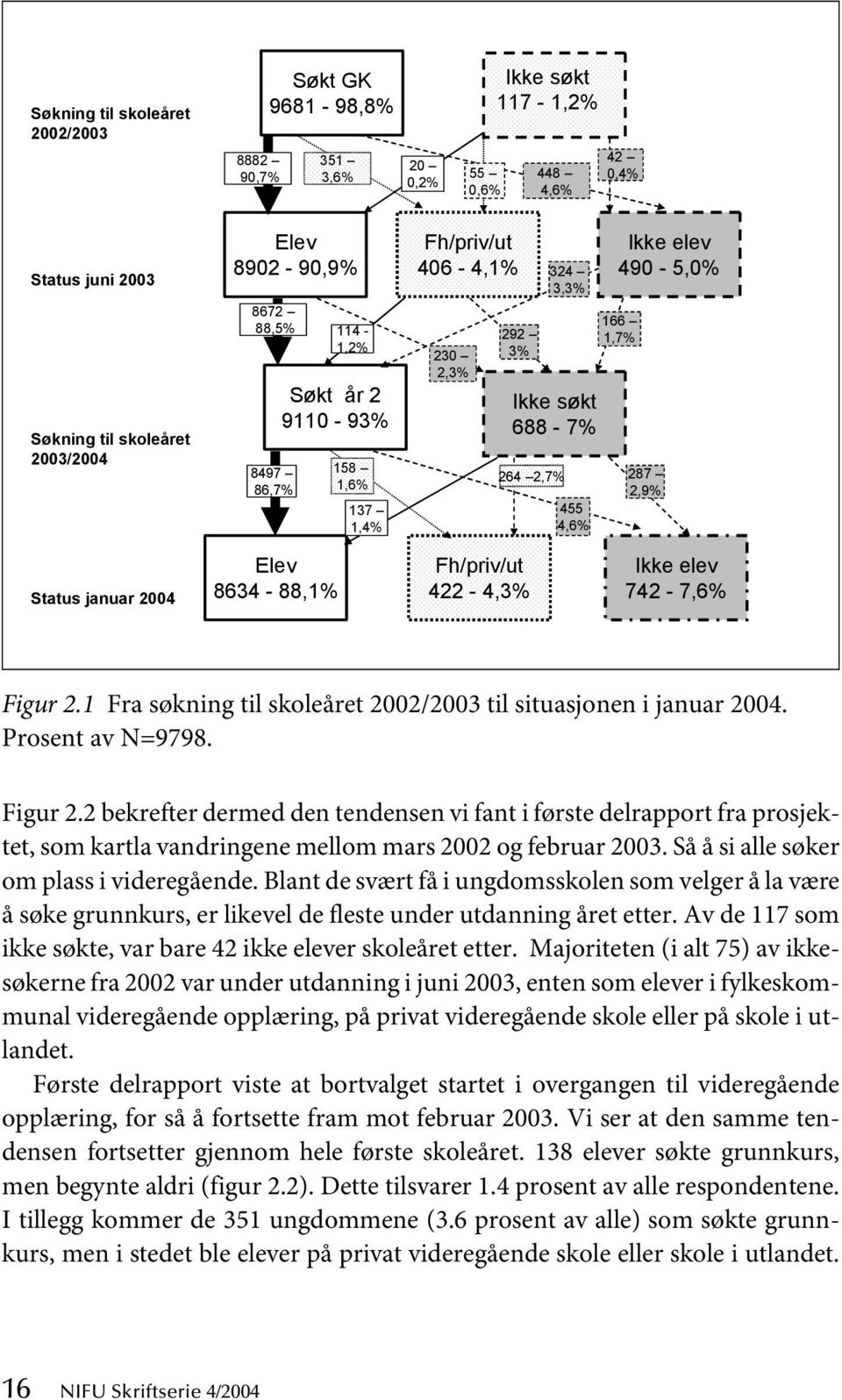 8634-88,1% Fh/priv/ut 422-4,3% Ikke elev 742-7,6% Figur 2.1 Fra søkning til skoleåret 2002/2003 til situasjonen i januar 2004. Prosent av N=9798. Figur 2.2 bekrefter dermed den tendensen vi fant i første delrapport fra prosjektet, som kartla vandringene mellom mars 2002 og februar 2003.