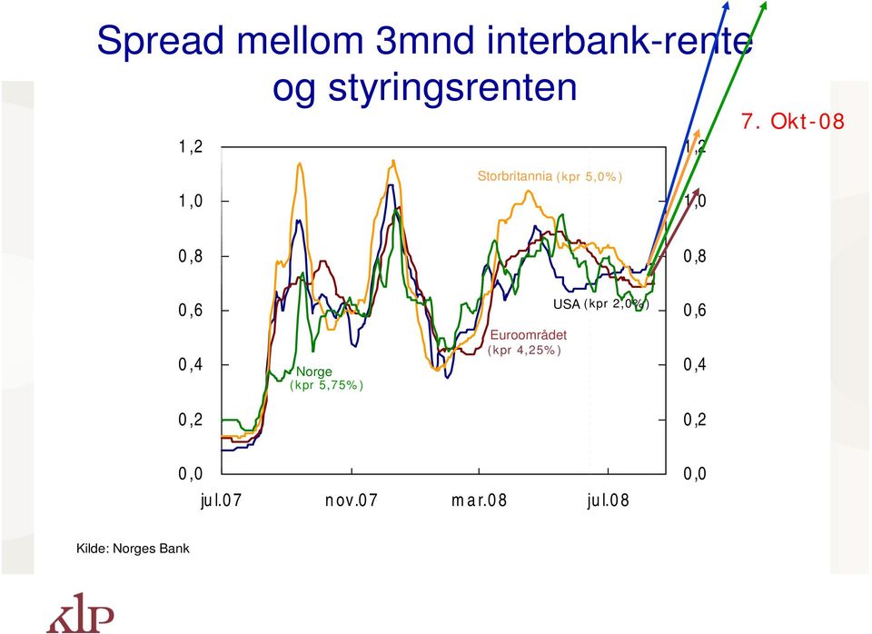 (kpr 2,0%) 0,6 0,4 Norge (kpr 5,75%) Euroområdet (kpr 4,25%)